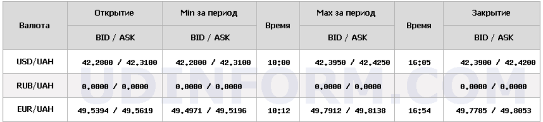: Курс євро НБУ 19 грудня знизився на 4 копійки 4