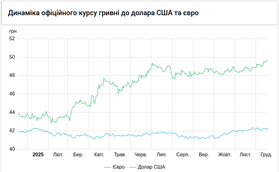 : Курс євро НБУ 19 грудня знизився на 4 копійки 3