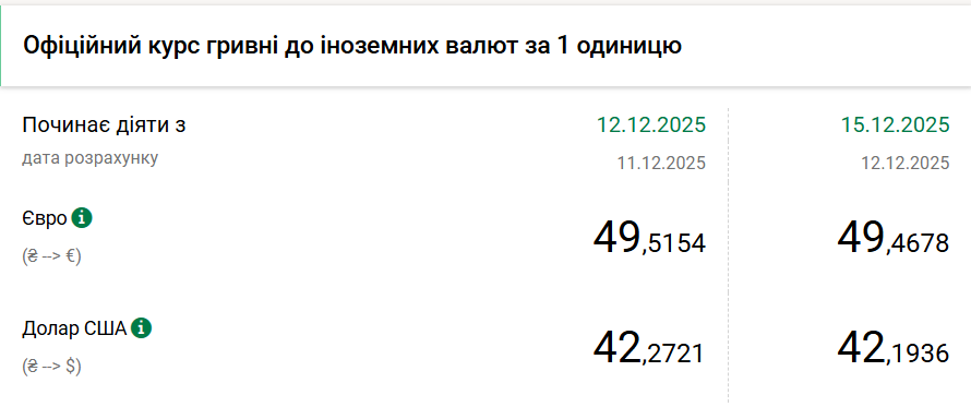 Курс євро НБУ на 15 грудня знизив на 5 копійок. Курс євро НБУ на 15 грудня знизив на 5 копійок. 2