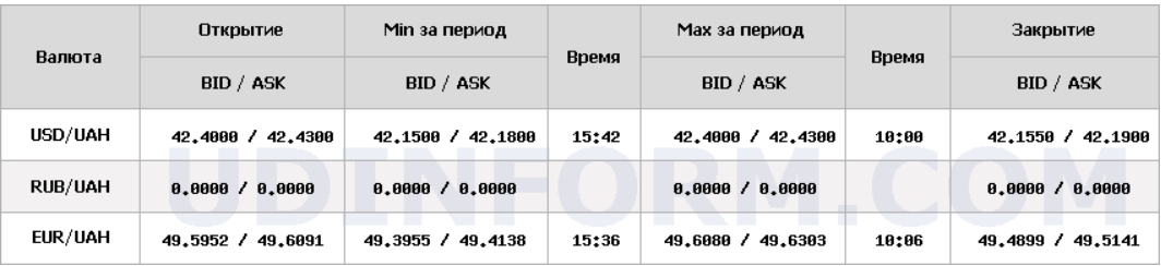 Курс євро НБУ на 15 грудня знизив на 5 копійок. Курс євро НБУ на 15 грудня знизив на 5 копійок. 4