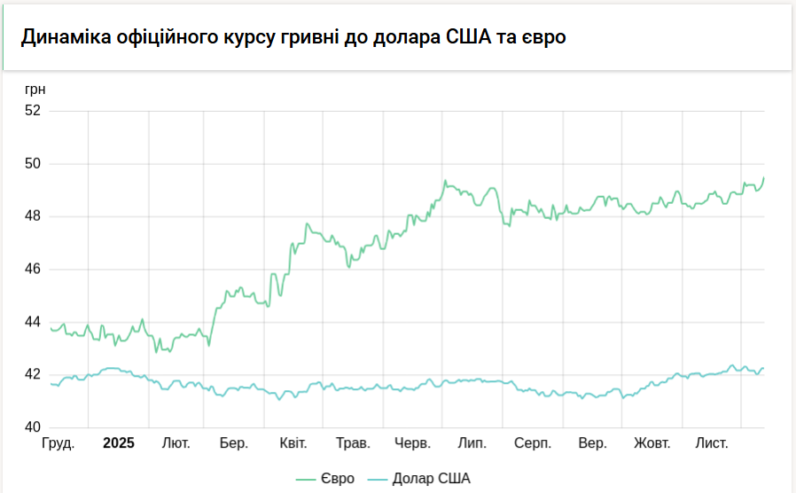 Курс євро НБУ на 15 грудня знизив на 5 копійок. Курс євро НБУ на 15 грудня знизив на 5 копійок. 3