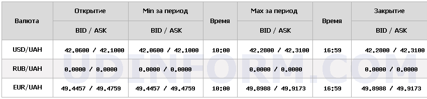 Курс євро почав зниження після рекордного зростання 4