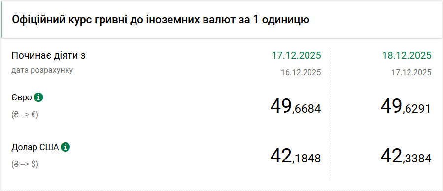 Курс євро почав зниження після рекордного зростання 2
