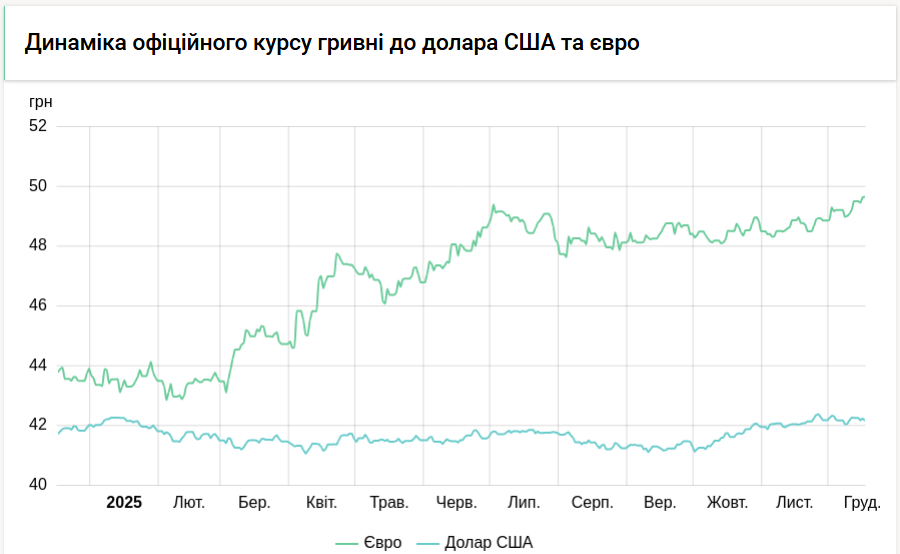 Курс євро почав зниження після рекордного зростання 3
