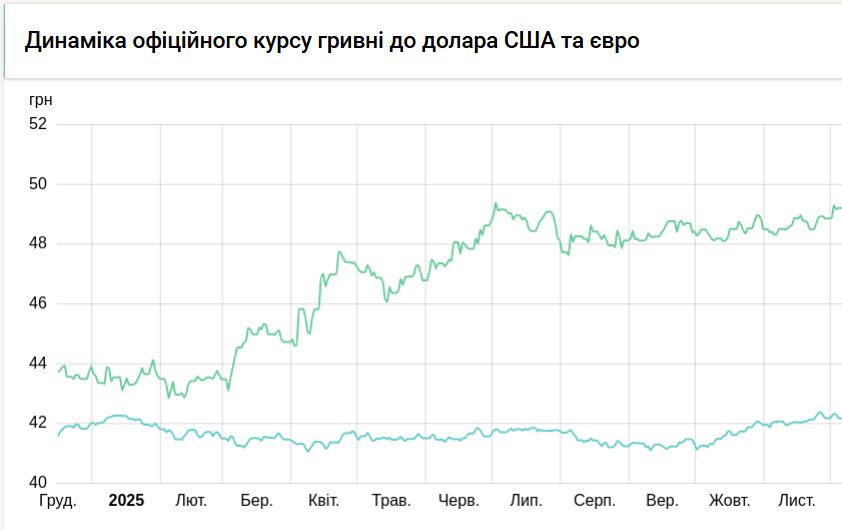 Курс євро продовжує зростати до рекордних значень 3