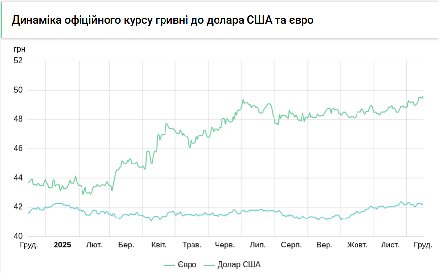 Курс євро зріс до рівня майже 50 гривень 3