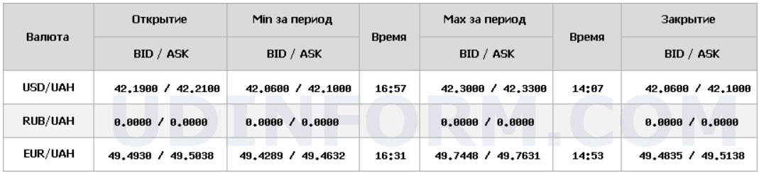 Курс євро зріс до рівня майже 50 гривень 4