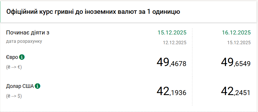 Курс євро зріс до рівня майже 50 гривень 2