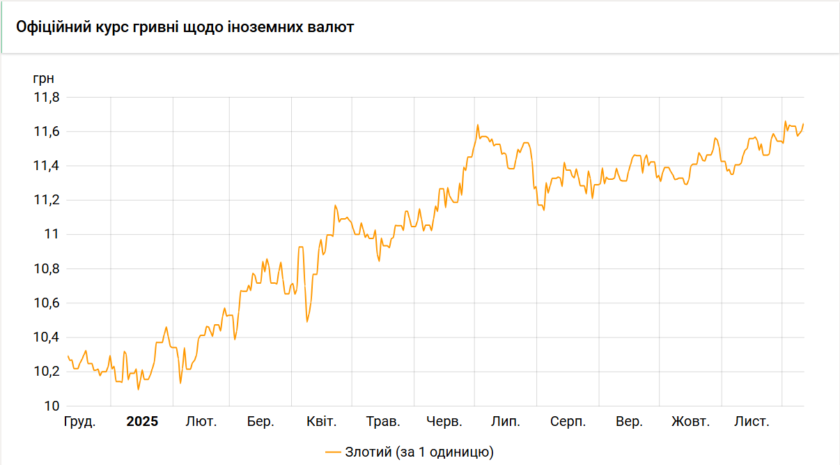 Курс злотого НБУ на 11 грудня встановлено на рівні 11,65 гривень. 2