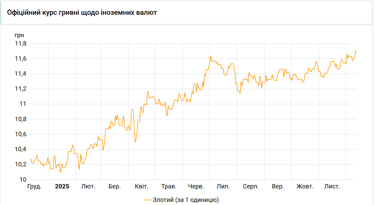 Курс злотого НБУ на 12 грудня встановлено на рівні 11,71 гривень. Курс злотого НБУ на 12 грудня встановлено на рівні 11,71 гривень. 2
