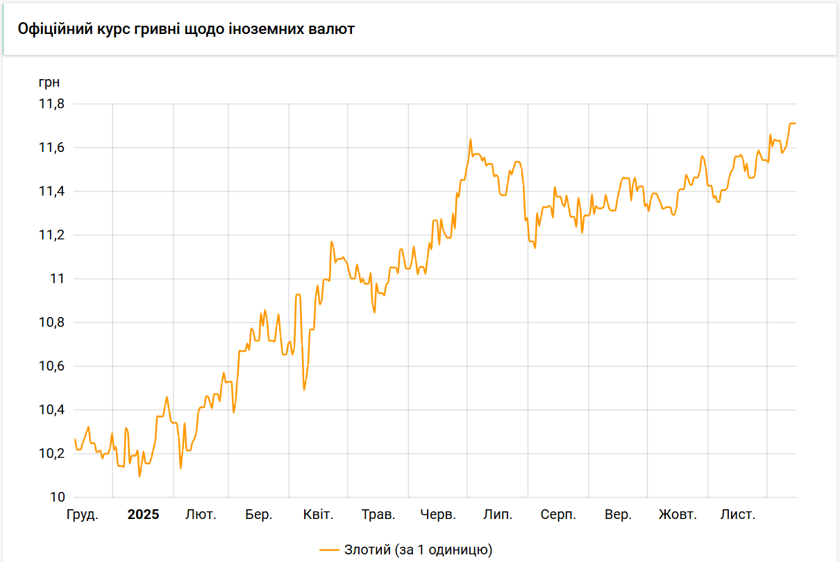 Курс злотого НБУ на 15 грудня встановлено на рівні 11,71 гривень. Курс злотого НБУ на 15 грудня встановлено на рівні 11,71 гривень. 2