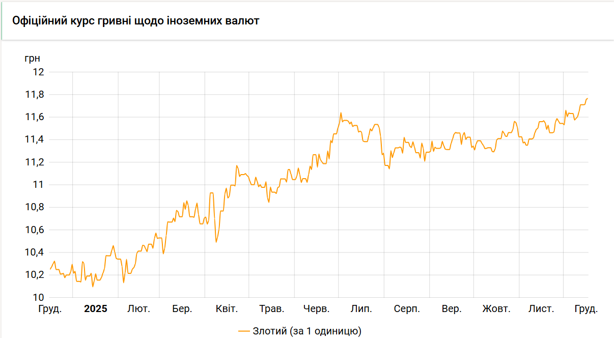 Курс злотого НБУ на 17 грудня встановлено на рівні 11,77 гривень, що є рекордним. 2