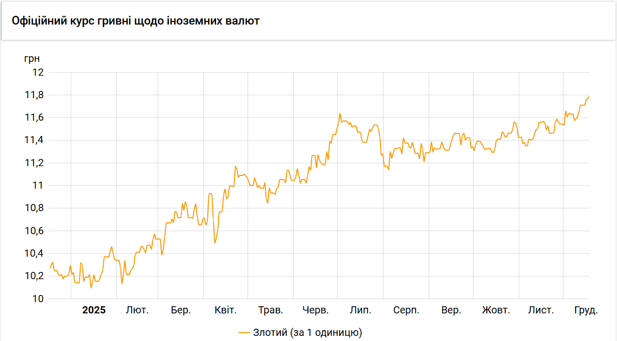 Курс злотого НБУ на 18 грудня встановлено на рівні 11,79 гривень 2
