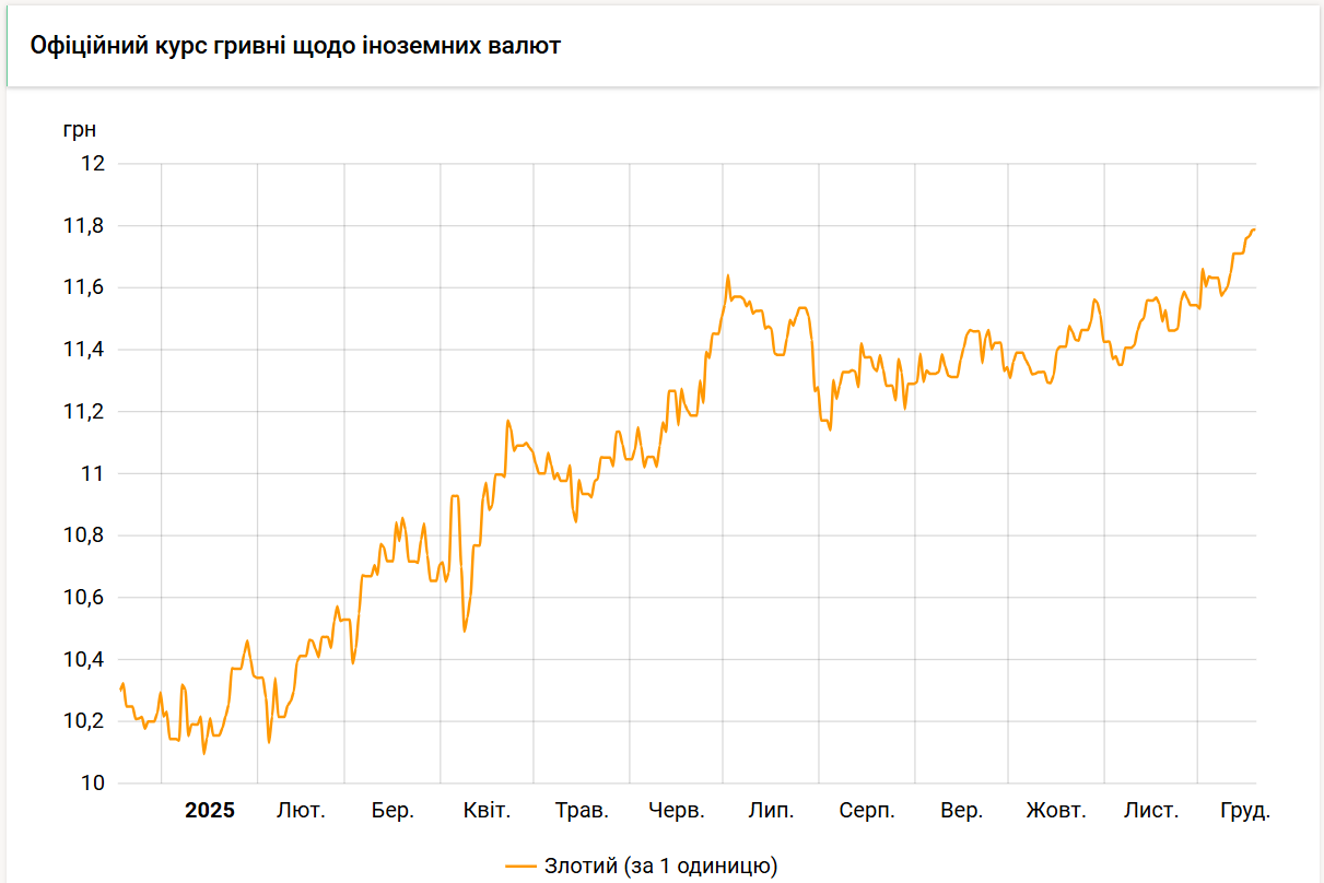 Курс злотого НБУ на 19 грудня становить 11,79 гривень 2