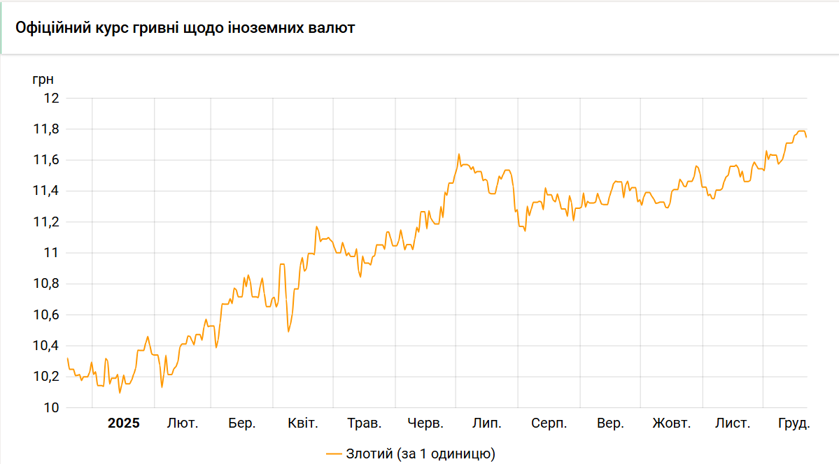 Курс злотого НБУ на 22 грудня встановлено на рівні 11,75 гривень 2