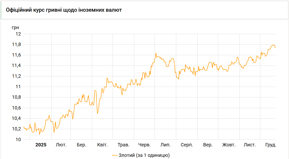 Курс злотого НБУ на 23 грудня становить 11,75 гривень 2