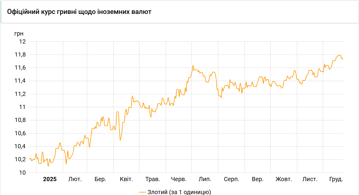 Курс злотого НБУ на 24 грудня встановлено на рівні 11,73 гривень. 2