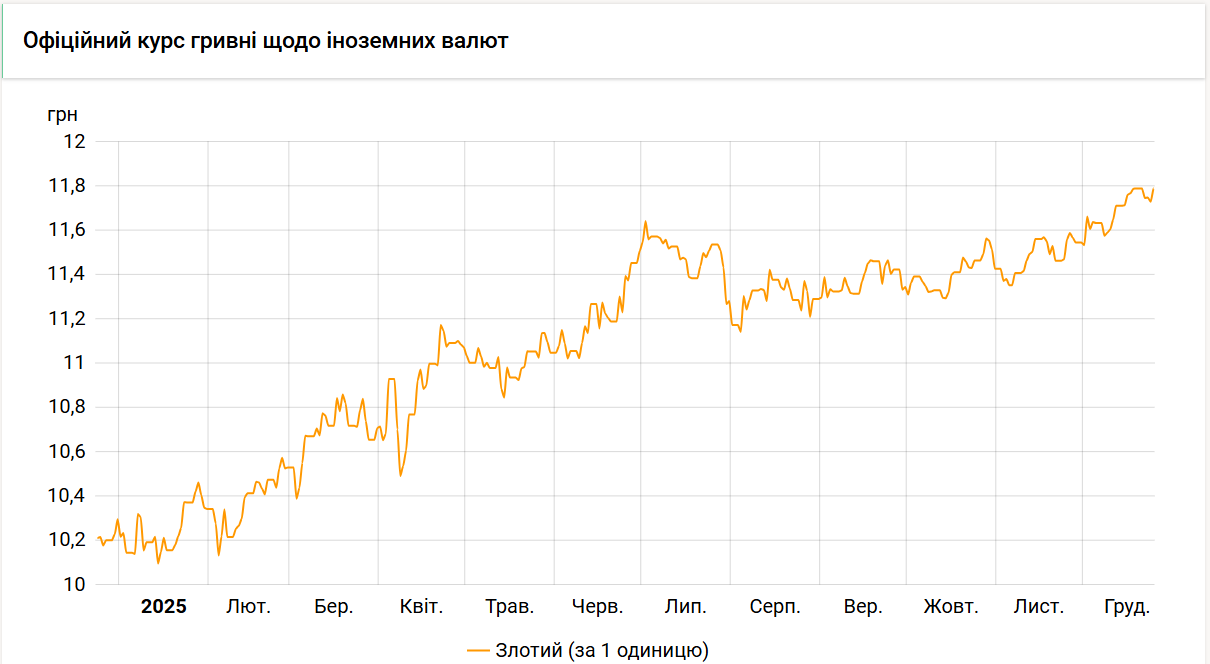 Курс злотого НБУ на 25 грудня встановлено на рівні 11,79 гривень. 2