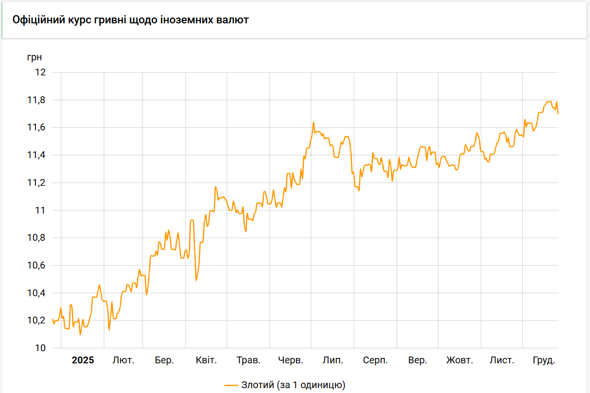 Курс злотого НБУ на 26 грудня встановлено на рівні 11,70 гривень. 2