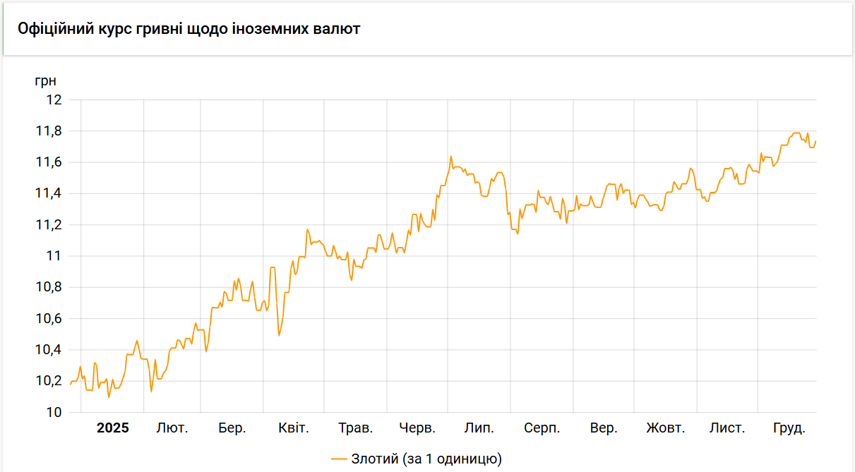 Курс злотого НБУ на 29 грудня встановлено на рівні 11,74 гривень. 2