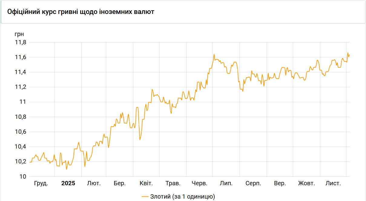 Курс злотого НБУ на 3 грудня встановлено на рівні 11,64 гривень. 2