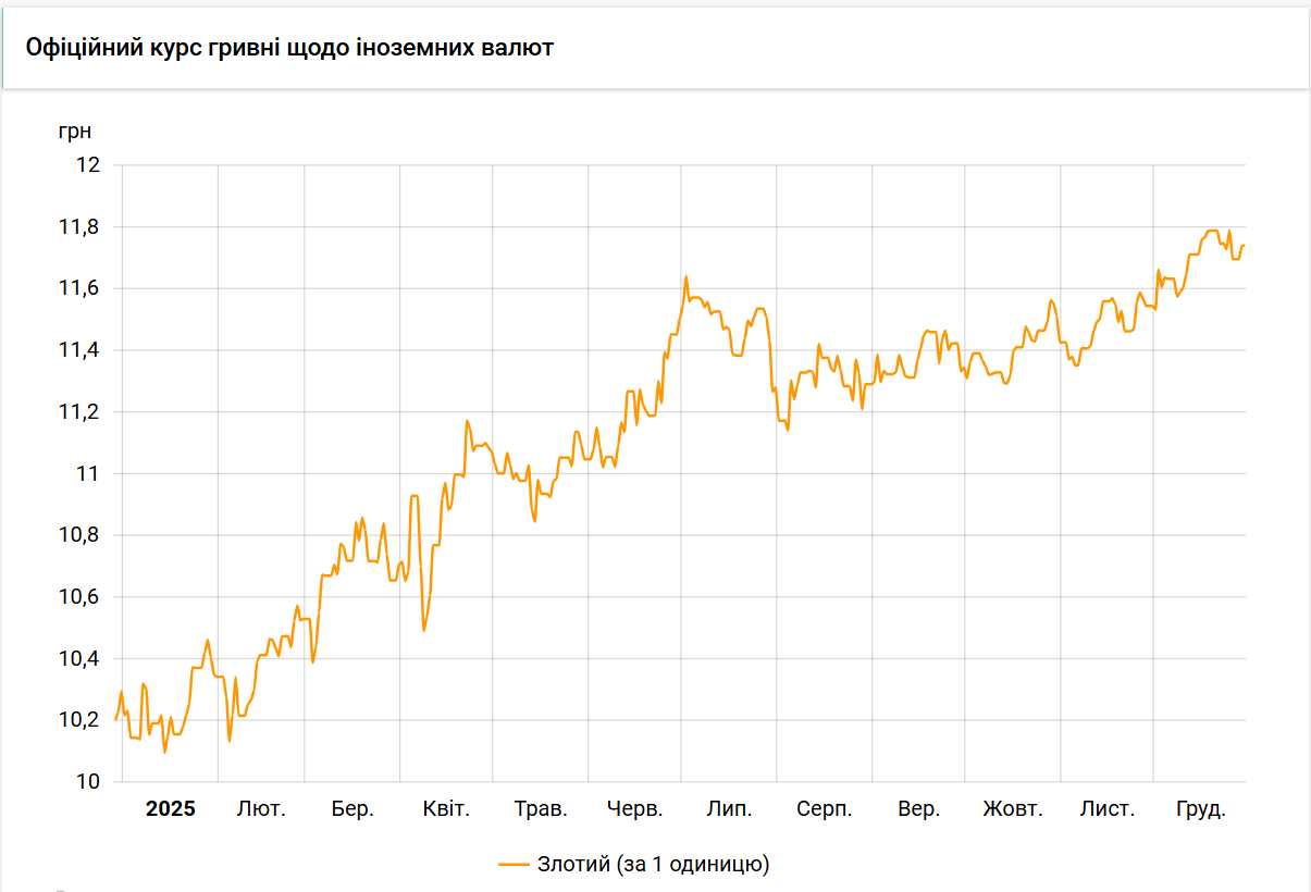 Курс злотого НБУ на 30 грудня встановлено на рівні 11,74 гривень. 2