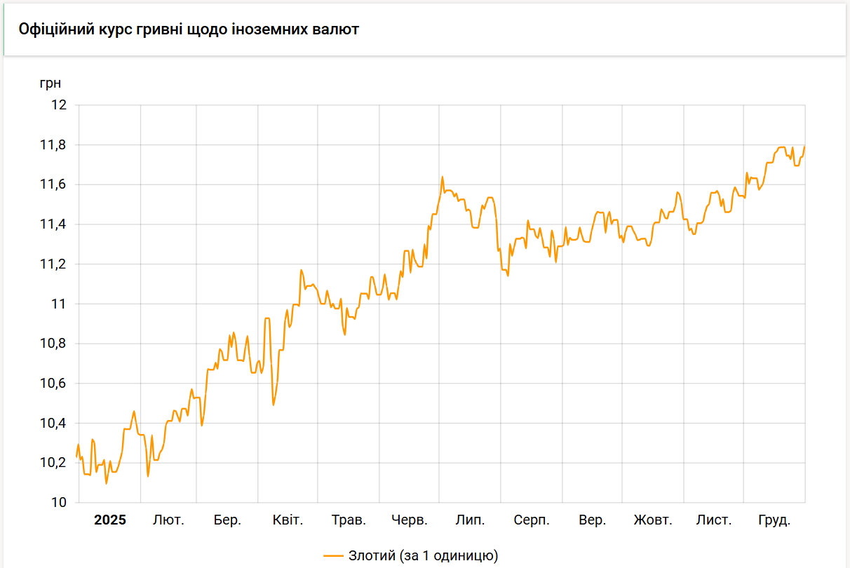 Курс злотого НБУ на 31 грудня встановлено на рівні 11,79 гривень. 2