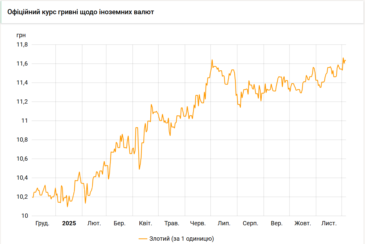 Курс злотого НБУ на 4 грудня зріс до 11,63 гривень 2