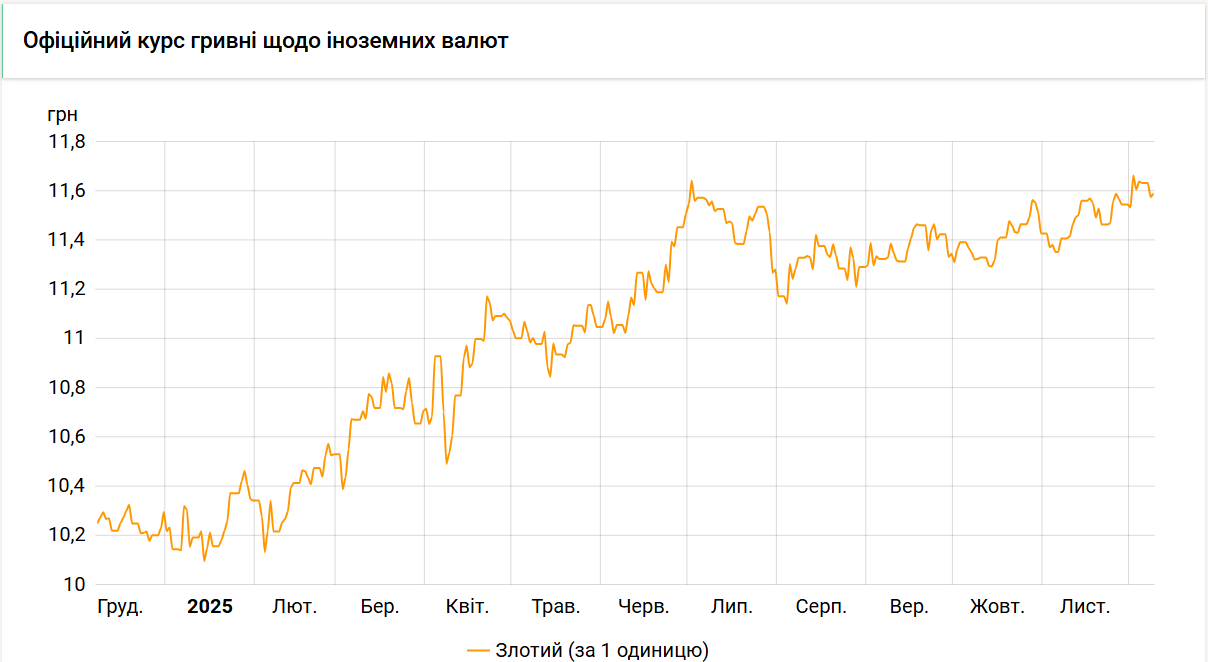 Курс злотого НБУ на 9 грудня встановлено на рівні 11,59 гривень. 2