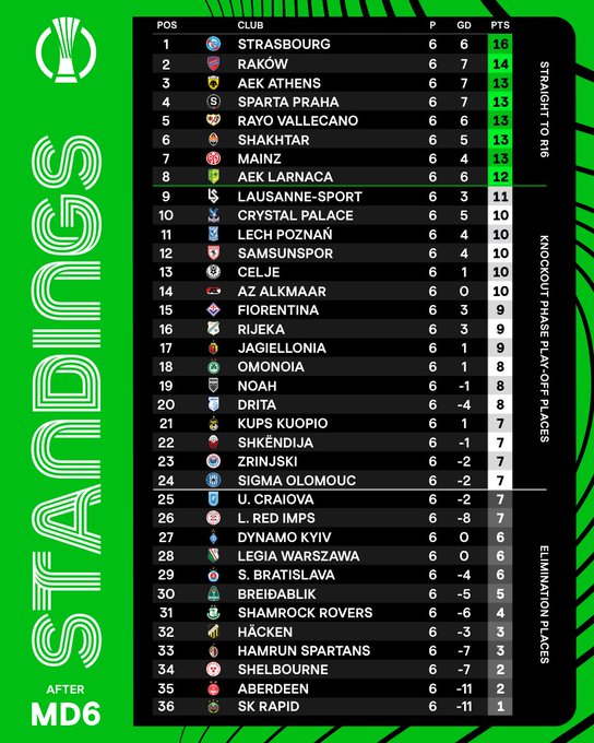 Ліга конференцій - Шахтар дізнався потенційних суперників у плей офф Ліга конференцій - Шахтар дізнався потенційних суперників у плей офф 2