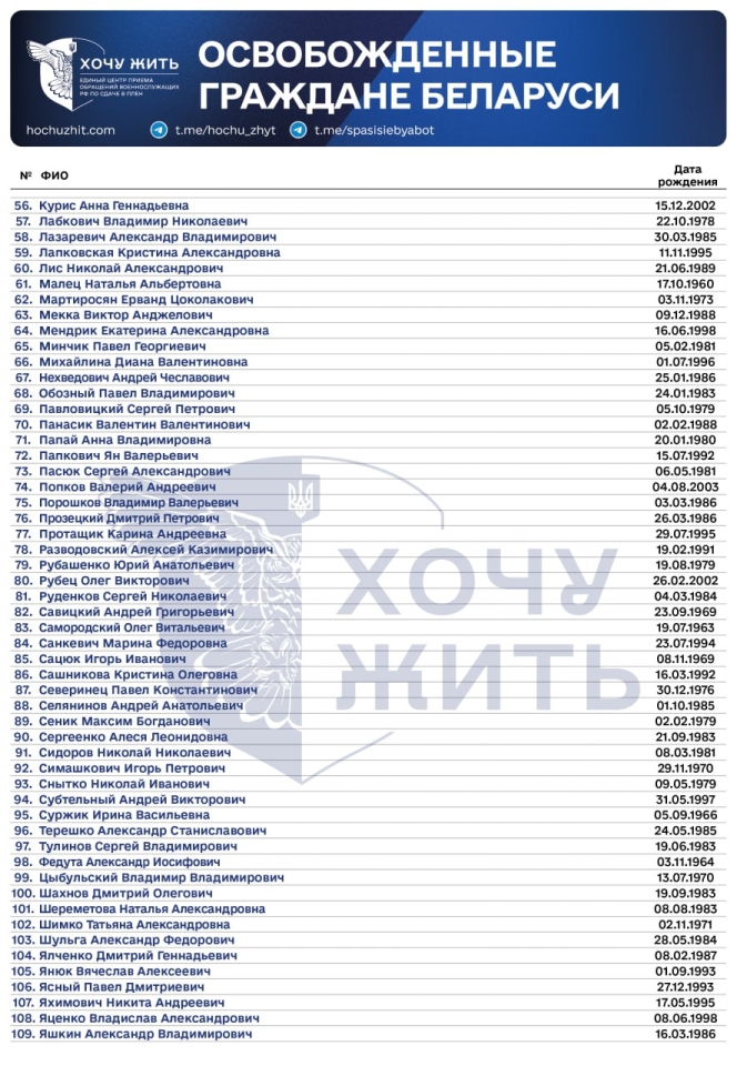 Лукашенко помилував 123 політв'язня - Мінськ заявив про нібито обмін, Україна спростувала 3