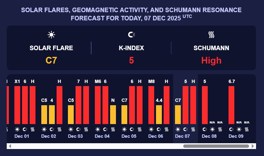 Магнітні бурі грудень 2025 - Сонце випустило спалах, 9 грудня планету накриє магнітна буря 2