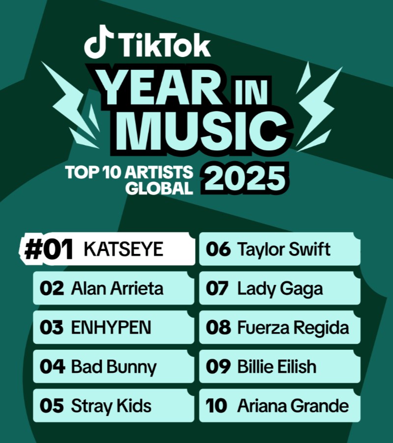 Найкращі пісні та артисти 2025 року за версією TikTok - платформа підбила музичні підсумки - новини культури 2
