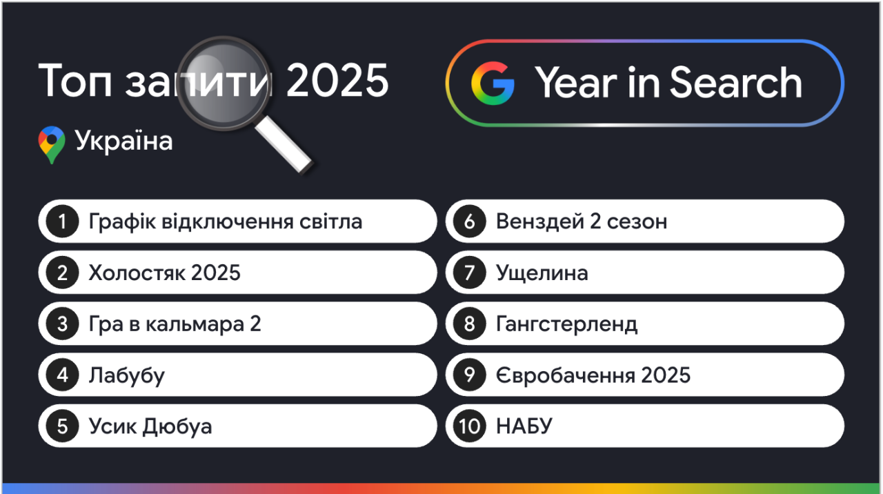 Найпопулярніші запити Google в Україні - зросла цікавість до графіків відключення світла, лабубу і НАБУ - новини технологій 2
