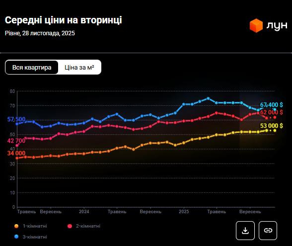 Нерухомість в Україні - скільки коштує на житло у Рівному, ціни 2025 2