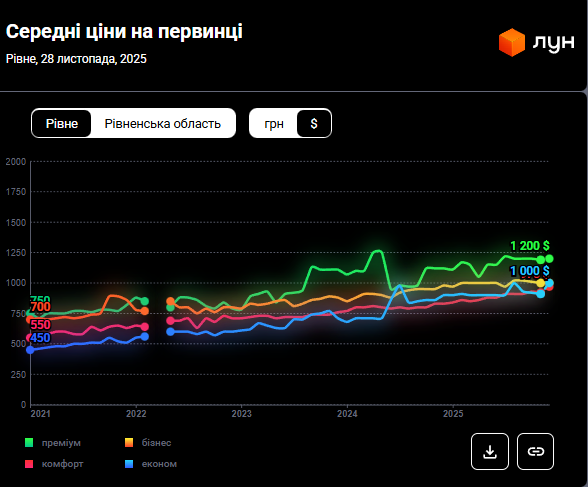 Нерухомість в Україні - скільки коштує на житло у Рівному, ціни 2025 3