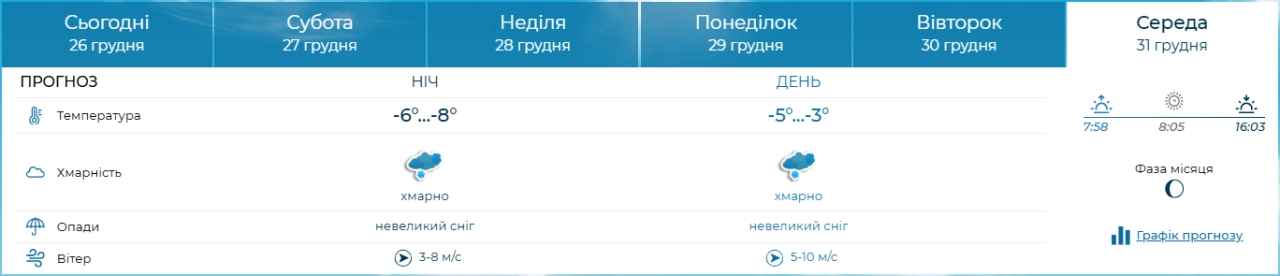 Погода в Україні і Києві в останні вихідні грудня - коли сніг і мороз, прогноз на Новий рік 7