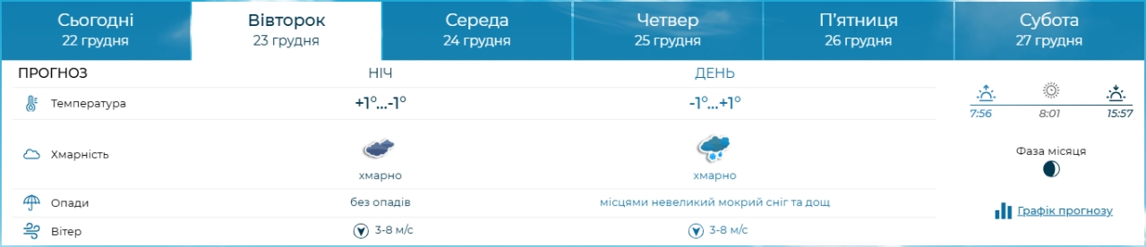 Погода в Україні і Києві завтра 23 грудня місцями з мокрим снігом - коли похолодання, прогноз 3