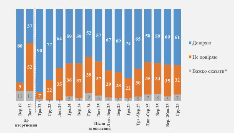 Рівень довіри до Зеленського зріс наприкінці року Рівень довіри до Зеленського зріс наприкінці року 2