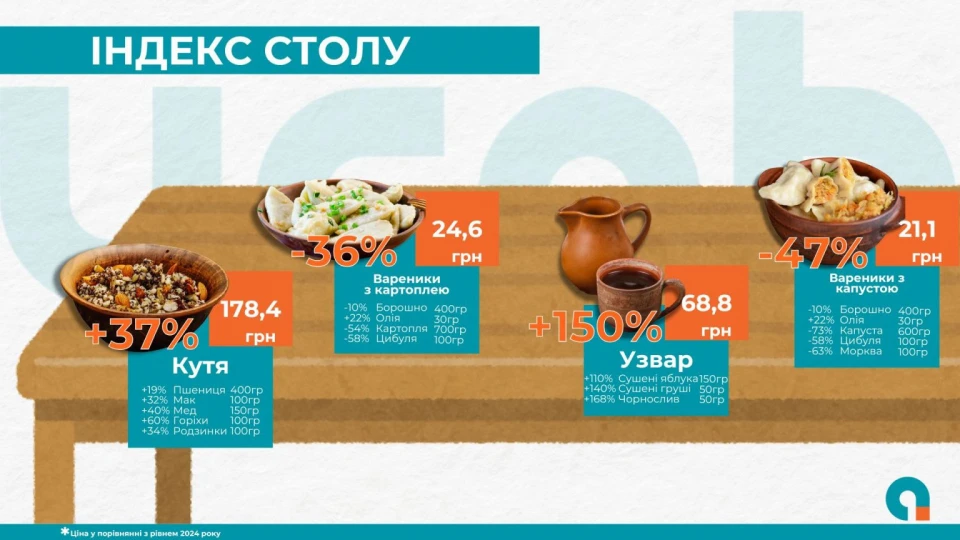 Різдвяний моніторинг цін: скільки коштуватиме приготування 12 страв на Святвечір 3