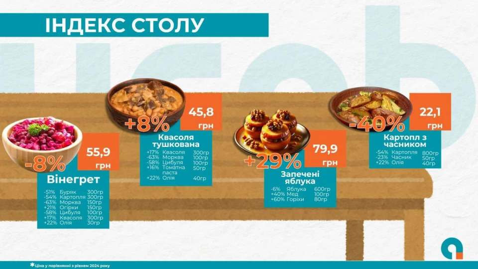 Різдвяний моніторинг цін: скільки коштуватиме приготування 12 страв на Святвечір 2