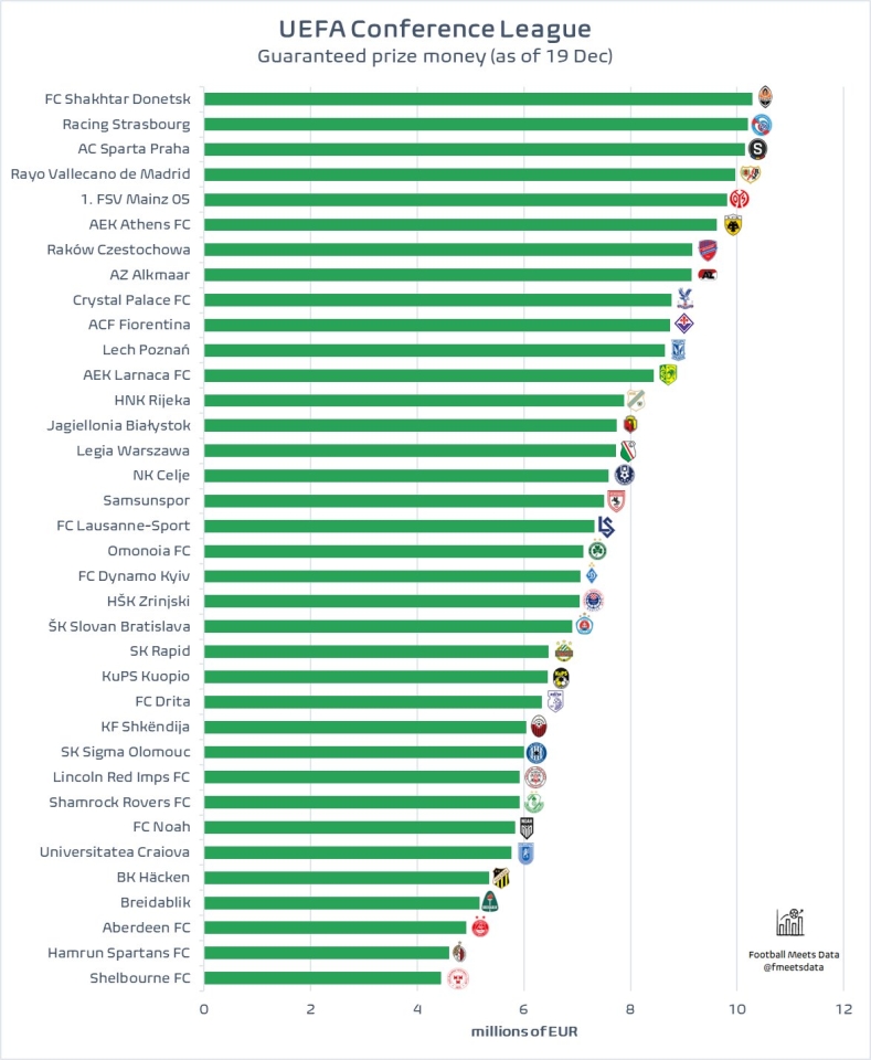 Шахтар та Динамо в Лізі конференцій - скільки грошей заробили за виступи 2