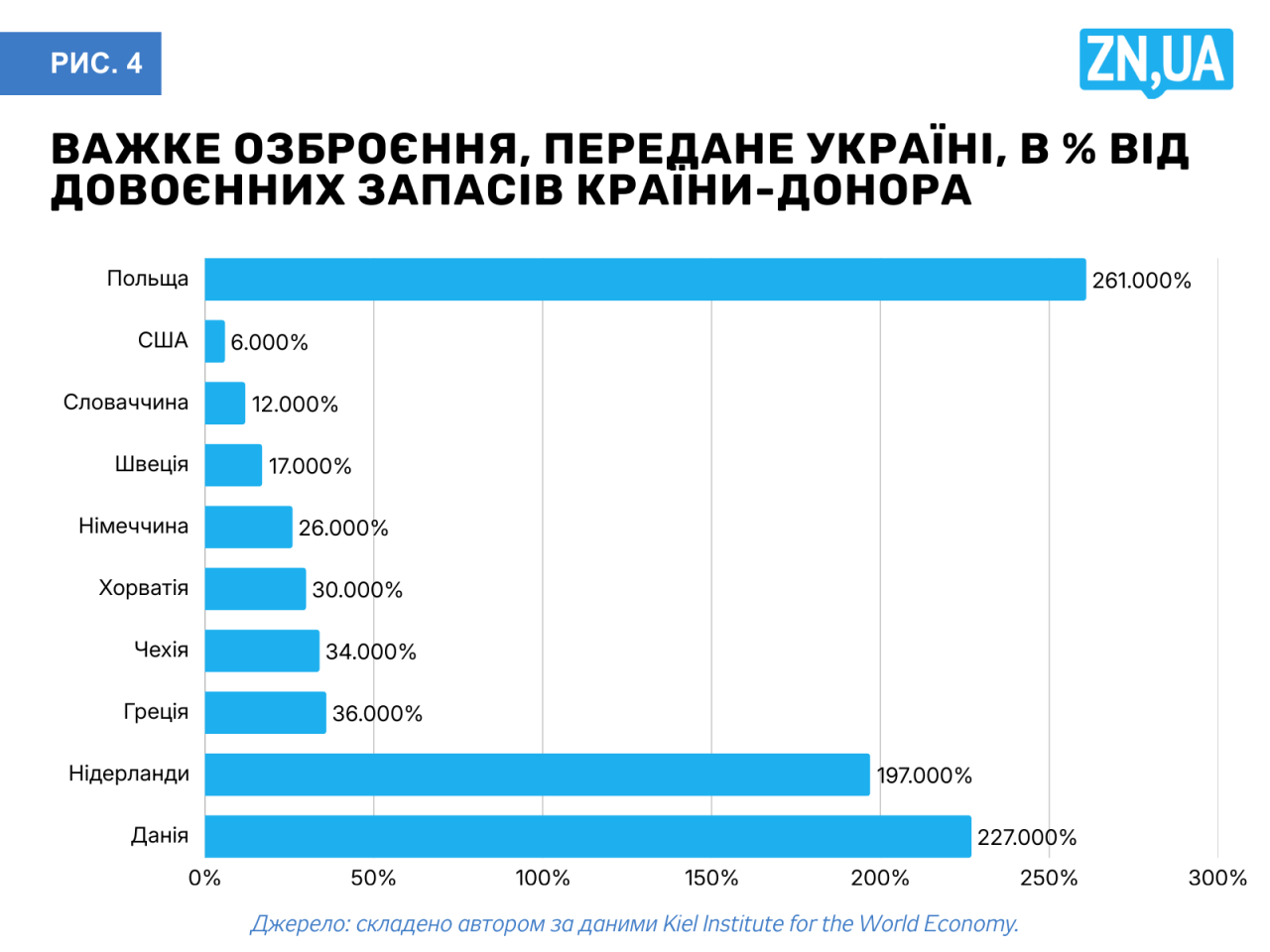 США передали Україні лише шість відсотків своїх запасів озброєння – в Європі все навпаки 2