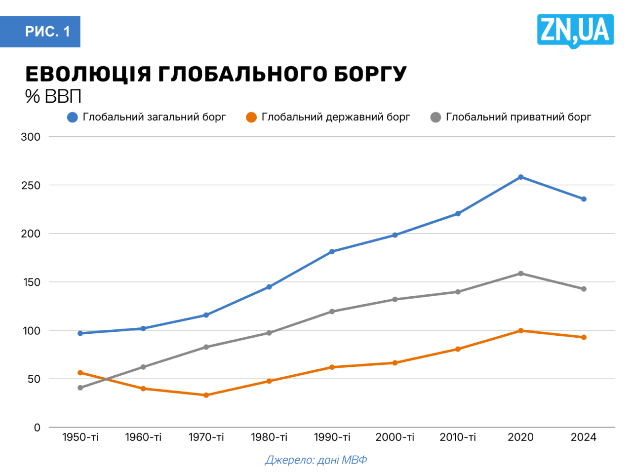 Світовий державний борг - які проблеми мають вирішити політики 2