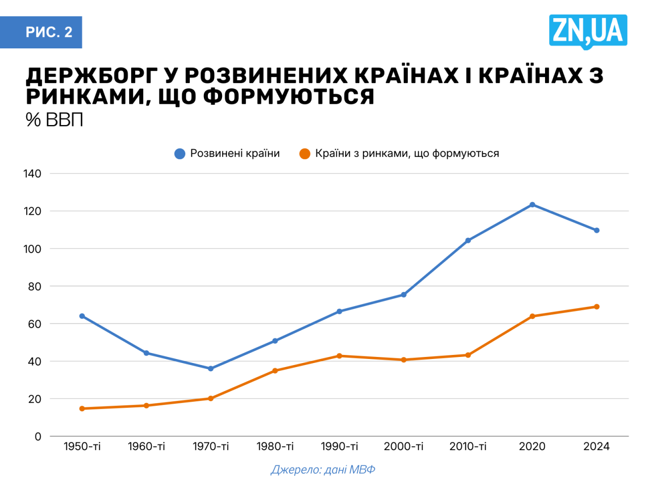 Світовий державний борг - які проблеми мають вирішити політики 3