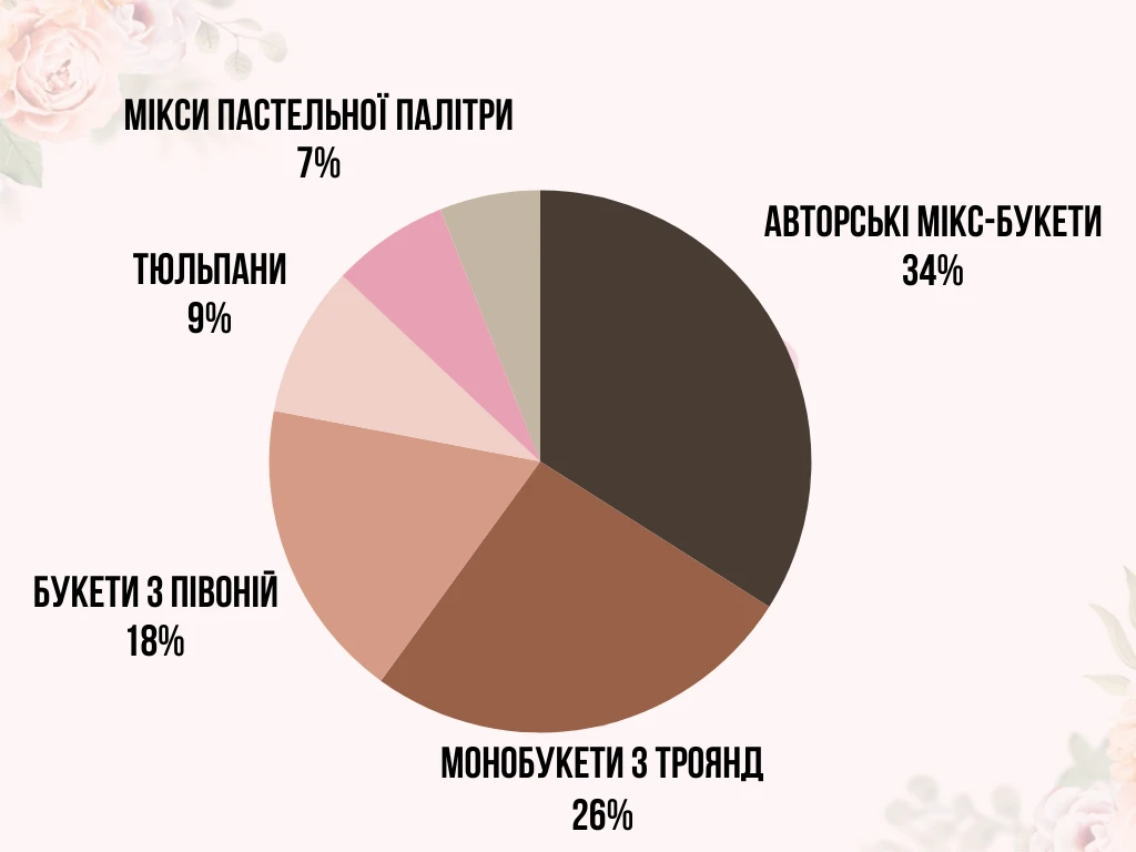 ТОП букетів 2025 року за версією BuketLand.ua: що обирали українці та які тренди формує 2026 рік 3