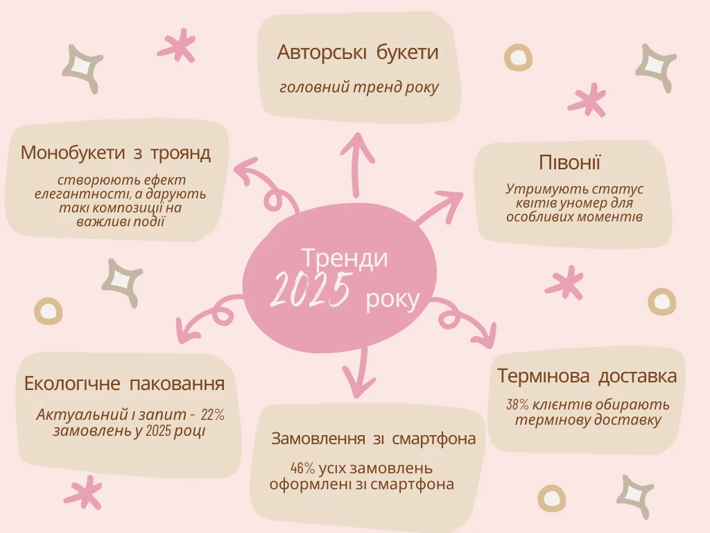 ТОП букетів 2025 року за версією BuketLand.ua: що обирали українці та які тренди формує 2026 рік 5