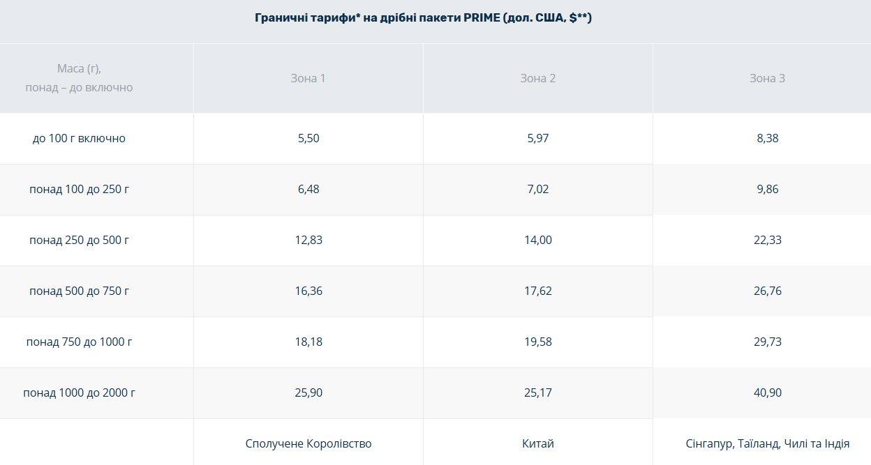 Укрпошта знижує тарифи на міжнародні відправлення - нові ціни на дрібні посилки 2