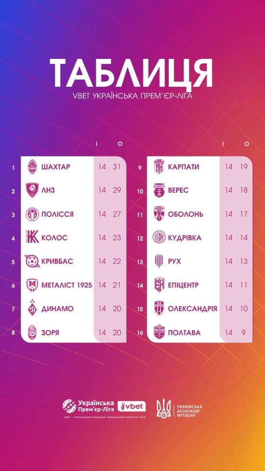 УПЛ 14 тур - результати, таблиця та відео ключових моментів 3
