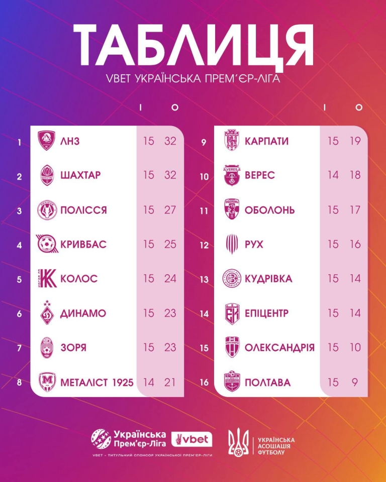 УПЛ 15 тур - результати, таблиця та відео ключових моментів 3